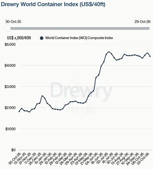 Drewry WCI 2026年10月29日